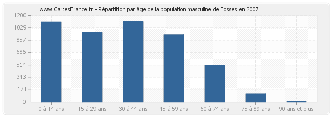 Répartition par âge de la population masculine de Fosses en 2007
