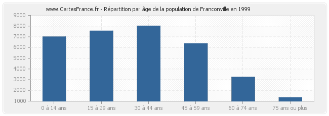 Répartition par âge de la population de Franconville en 1999