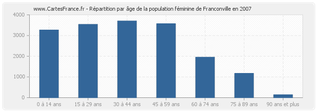 Répartition par âge de la population féminine de Franconville en 2007