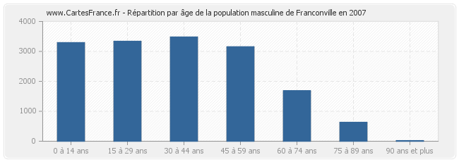 Répartition par âge de la population masculine de Franconville en 2007