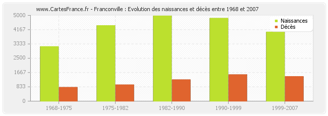 Franconville : Evolution des naissances et décès entre 1968 et 2007