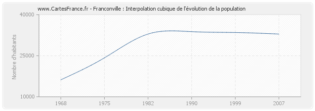 Franconville : Interpolation cubique de l'évolution de la population