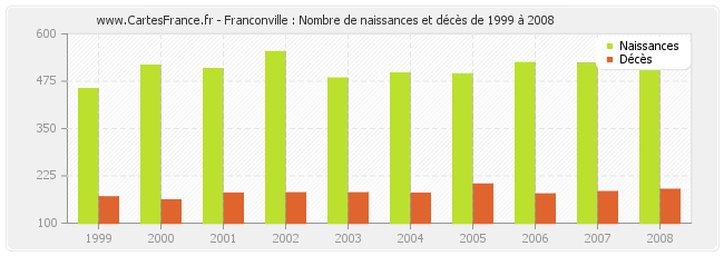 Franconville : Nombre de naissances et décès de 1999 à 2008