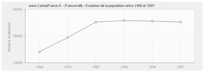 Population Franconville