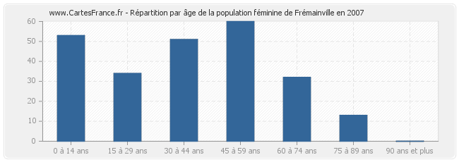 Répartition par âge de la population féminine de Frémainville en 2007
