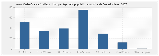 Répartition par âge de la population masculine de Frémainville en 2007