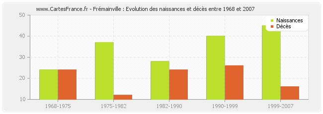 Frémainville : Evolution des naissances et décès entre 1968 et 2007
