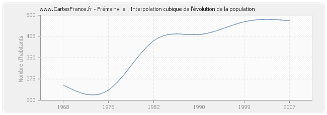 Frémainville : Interpolation cubique de l'évolution de la population