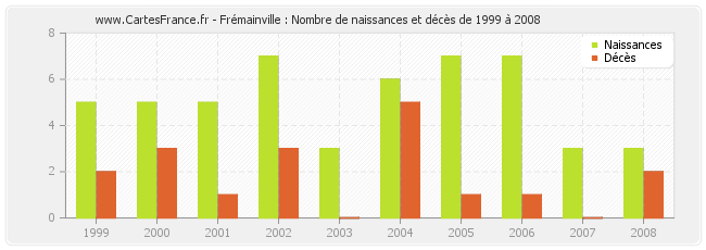 Frémainville : Nombre de naissances et décès de 1999 à 2008
