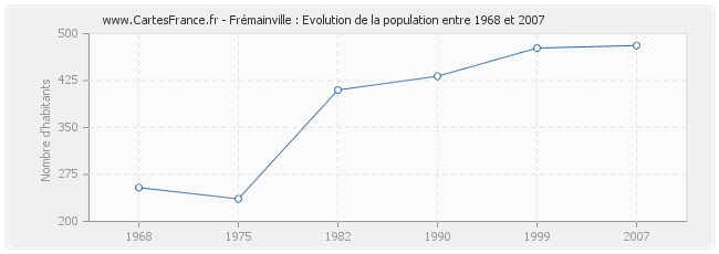 Population Frémainville