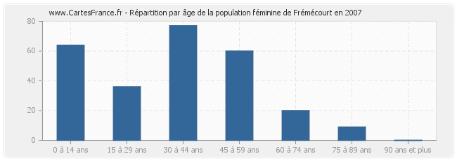 Répartition par âge de la population féminine de Frémécourt en 2007