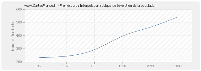 Frémécourt : Interpolation cubique de l'évolution de la population