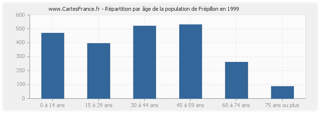 Répartition par âge de la population de Frépillon en 1999