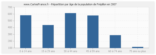 Répartition par âge de la population de Frépillon en 2007