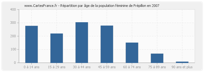 Répartition par âge de la population féminine de Frépillon en 2007