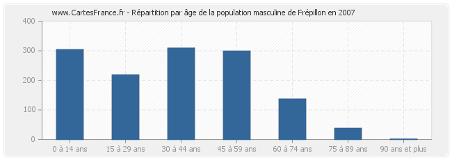 Répartition par âge de la population masculine de Frépillon en 2007