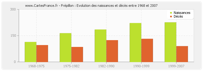 Frépillon : Evolution des naissances et décès entre 1968 et 2007