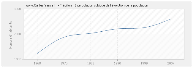 Frépillon : Interpolation cubique de l'évolution de la population