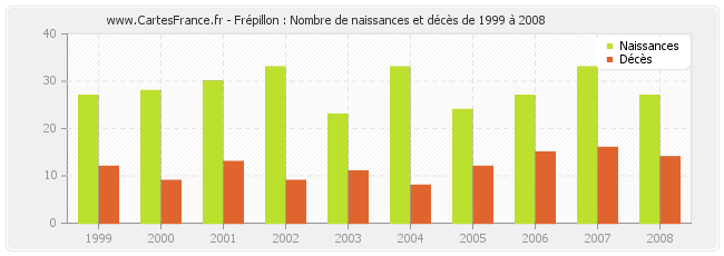 Frépillon : Nombre de naissances et décès de 1999 à 2008