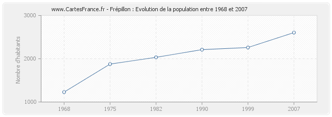 Population Frépillon