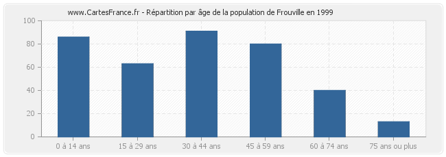 Répartition par âge de la population de Frouville en 1999