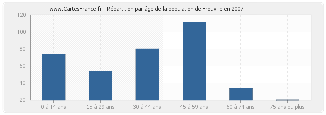 Répartition par âge de la population de Frouville en 2007