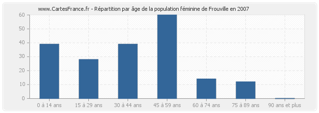 Répartition par âge de la population féminine de Frouville en 2007
