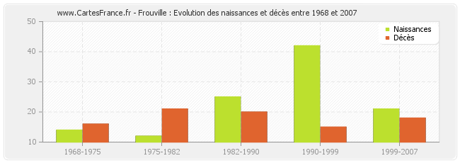 Frouville : Evolution des naissances et décès entre 1968 et 2007
