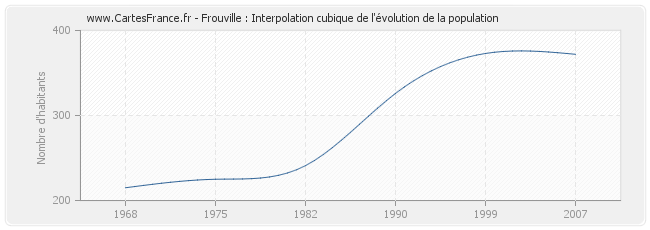 Frouville : Interpolation cubique de l'évolution de la population