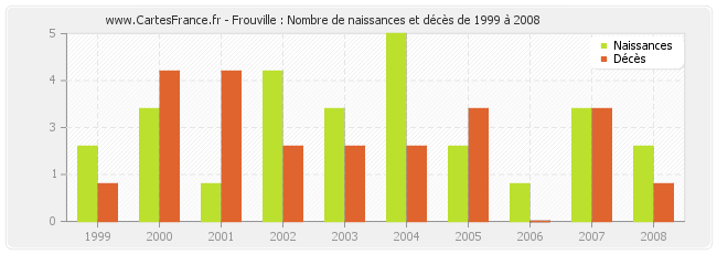 Frouville : Nombre de naissances et décès de 1999 à 2008