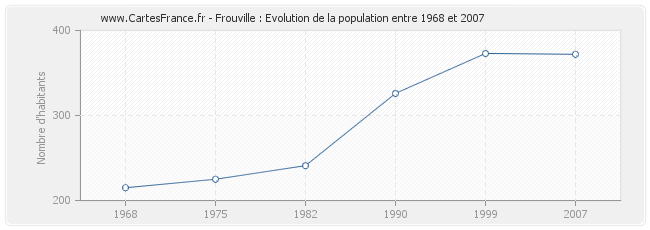 Population Frouville