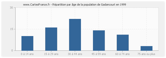 Répartition par âge de la population de Gadancourt en 1999