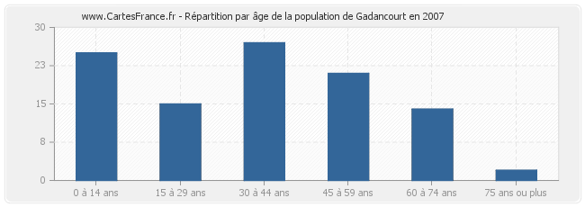Répartition par âge de la population de Gadancourt en 2007