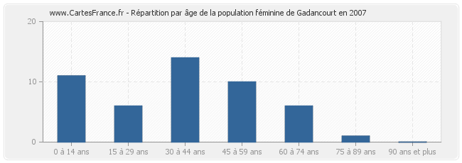 Répartition par âge de la population féminine de Gadancourt en 2007