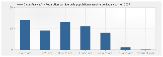 Répartition par âge de la population masculine de Gadancourt en 2007