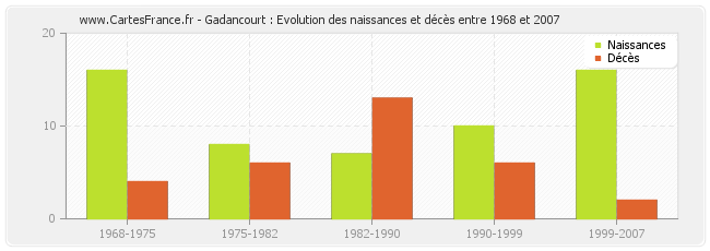 Gadancourt : Evolution des naissances et décès entre 1968 et 2007