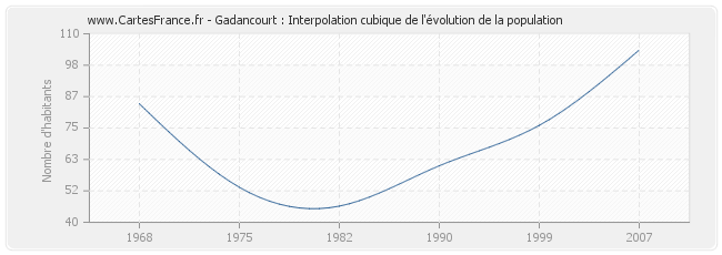 Gadancourt : Interpolation cubique de l'évolution de la population