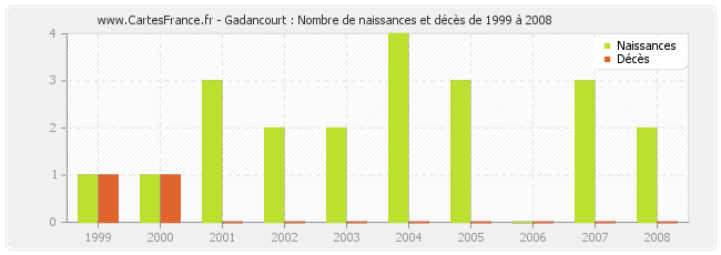 Gadancourt : Nombre de naissances et décès de 1999 à 2008