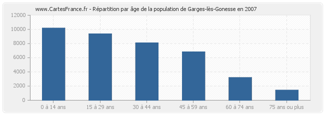Répartition par âge de la population de Garges-lès-Gonesse en 2007