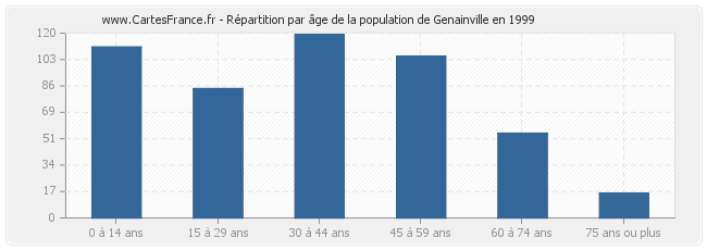 Répartition par âge de la population de Genainville en 1999