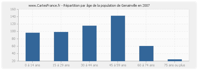 Répartition par âge de la population de Genainville en 2007