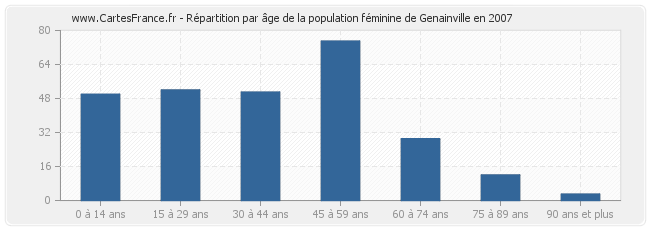 Répartition par âge de la population féminine de Genainville en 2007