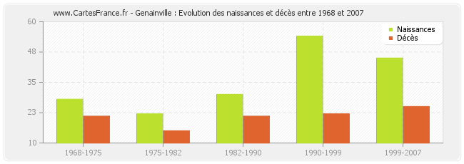 Genainville : Evolution des naissances et décès entre 1968 et 2007