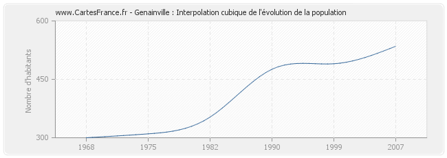 Genainville : Interpolation cubique de l'évolution de la population