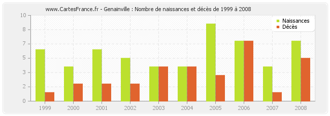 Genainville : Nombre de naissances et décès de 1999 à 2008