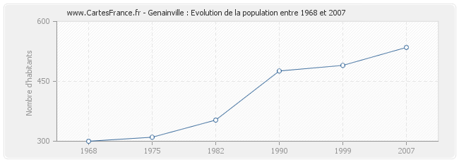 Population Genainville
