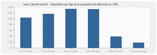 Répartition par âge de la population de Génicourt en 1999