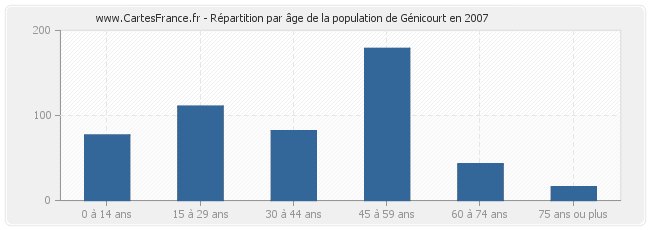 Répartition par âge de la population de Génicourt en 2007