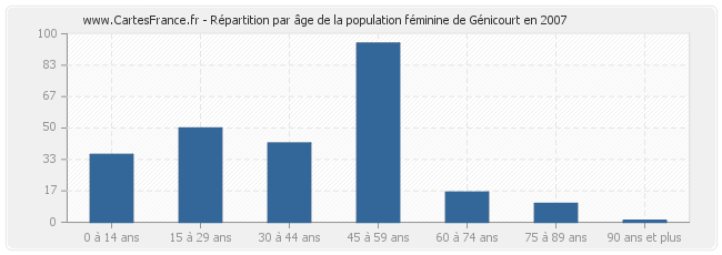 Répartition par âge de la population féminine de Génicourt en 2007