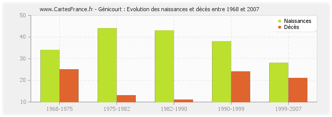 Génicourt : Evolution des naissances et décès entre 1968 et 2007